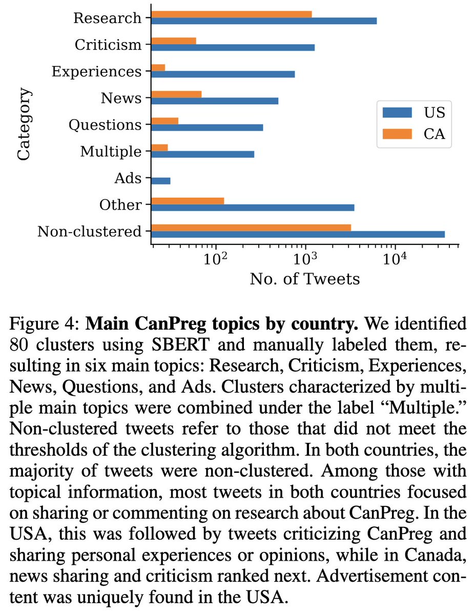 lespin's tweet photo. With Nikou Farsiu (@CSHVienna summer intern 2024), @MartonKarsai and @djcorsi, we explored a decade of online conversations about cannabis use during pregnancy on Twitter in USA and Canada. Coming to @icwsm 🌿🤰🏽 https://t.co/PtDfUAw7H5