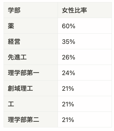 penmark_tus's tweet photo. 【理科大の男女比率】

2024年度各学部の男女比率です。

■詳細
https://t.co/adnDwQejPe

 #理科大 #春から理科大 https://t.co/R5eGLhnQKH