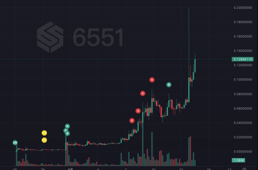 60M加仓，做个智障真开心🤡， $RFC 130M🚀