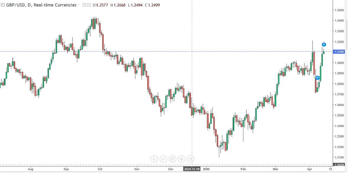 Sell GBP/USD at 1.3050 for 1000 PIPs Profit or 50 PIPs Stoploss.

Join Using:
instaforex.com/fast_open_live…  

#Instaforex    #Forex    #GBPUSD   #OpenNewAccount  #AccountManagement