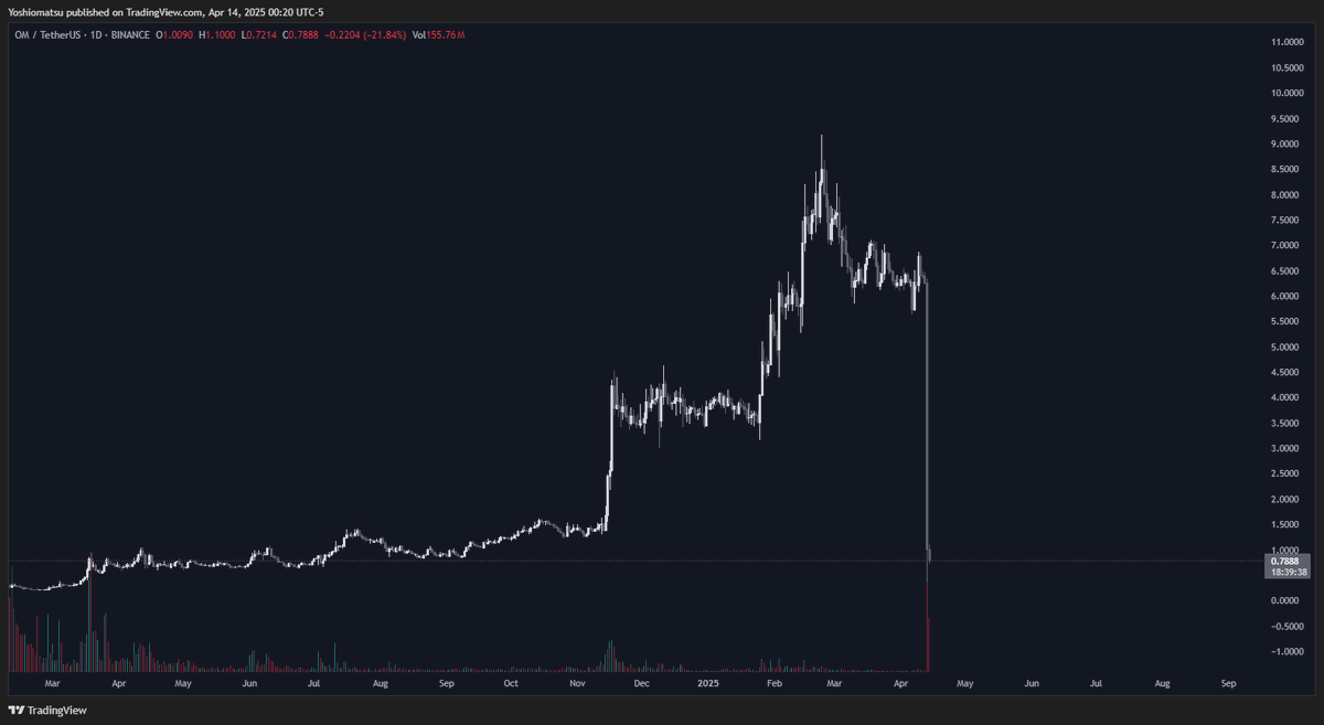 to everyone in $OM, it's all gonna be okay. according to my expert analysis, this is just a healthy retest of the volume bar. carry on.