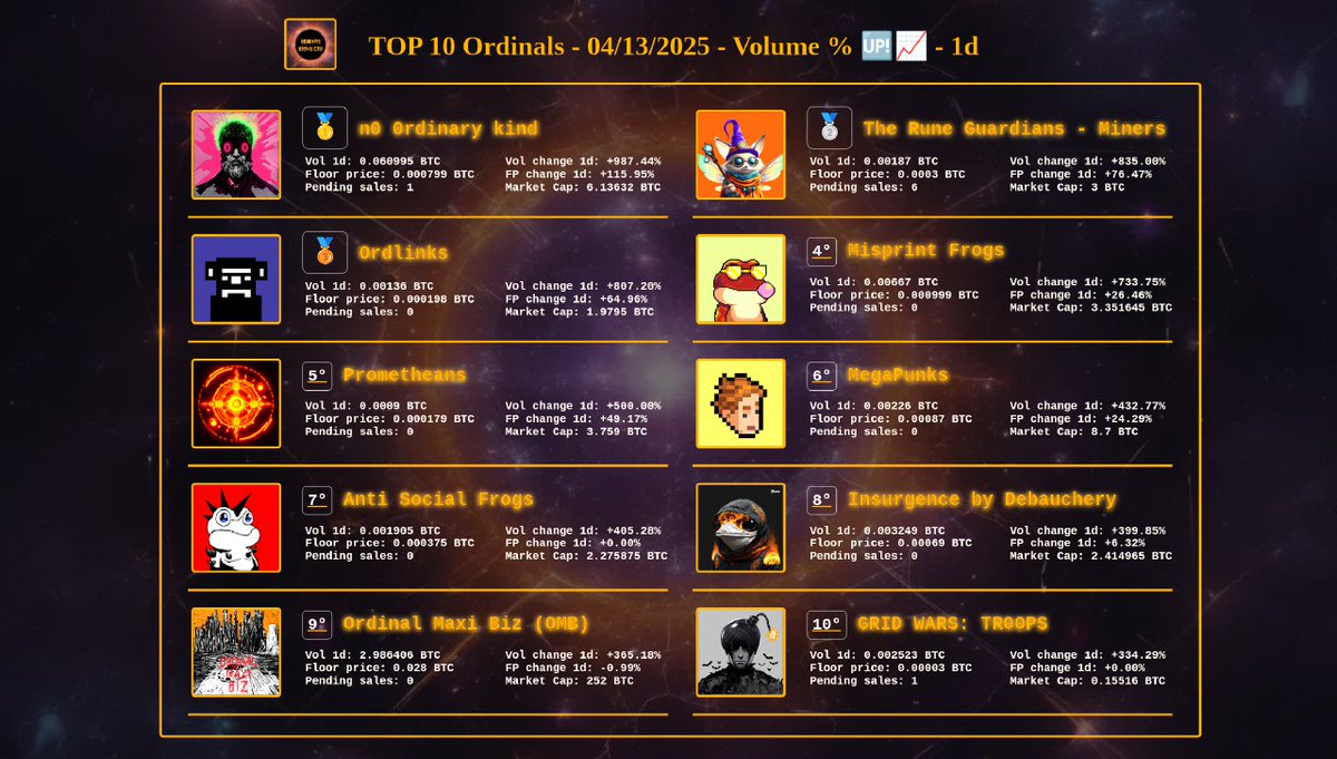 TOP 10 Ordinals - 04/13/2025 - Volume % 🆙📈

DATA SRC @MEOnBTC
NFA, DYOR 🤝

🥇 - n0 0rdinary kind - by <a href="/SeizeCTRL/">CTRL</a>

🥈 - The Rune Guardians - Miners - by <a href="/RuneGuardians/">The Rune Guardians</a>

🥉 - Ordlinks - by <a href="/Yelonft/">Yelo</a>

4° - Misprint Frogs - by <a href="/BitcoinFrogsV1/">Misprint Frogs ᵛ¹</a>

5° - Prometheans - by <a href="/CyberKongz/">CyberKongz</a>

6°