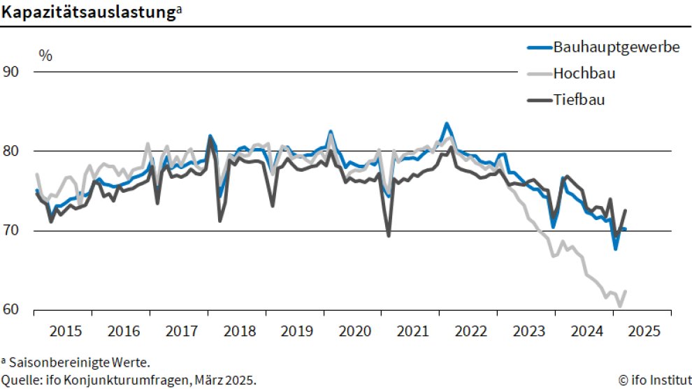ifo Institut (@ifo_institut) on Twitter photo Die Kapazitätsauslastung im #Tiefbau ist im März auf 72,6% gestiegen, nach 70,1% im Februar. Damit liegt sie nur rund 3,5 Prozentpunkte unter dem Durchschnitt der vergangenen zehn Jahre von 76,1%. ifo.de/fakten/2025-04… #ifoUmfrage <a href="/KlausWohlrabe/">Klaus Wohlrabe</a> Die Kapazitätsauslastung im #Tiefbau ist im März auf 72,6% gestiegen, nach 70,1% im Februar. Damit liegt sie nur rund 3,5 Prozentpunkte unter dem Durchschnitt der vergangenen zehn Jahre von 76,1%. ifo.de/fakten/2025-04… #ifoUmfrage <a href="/KlausWohlrabe/">Klaus Wohlrabe</a>