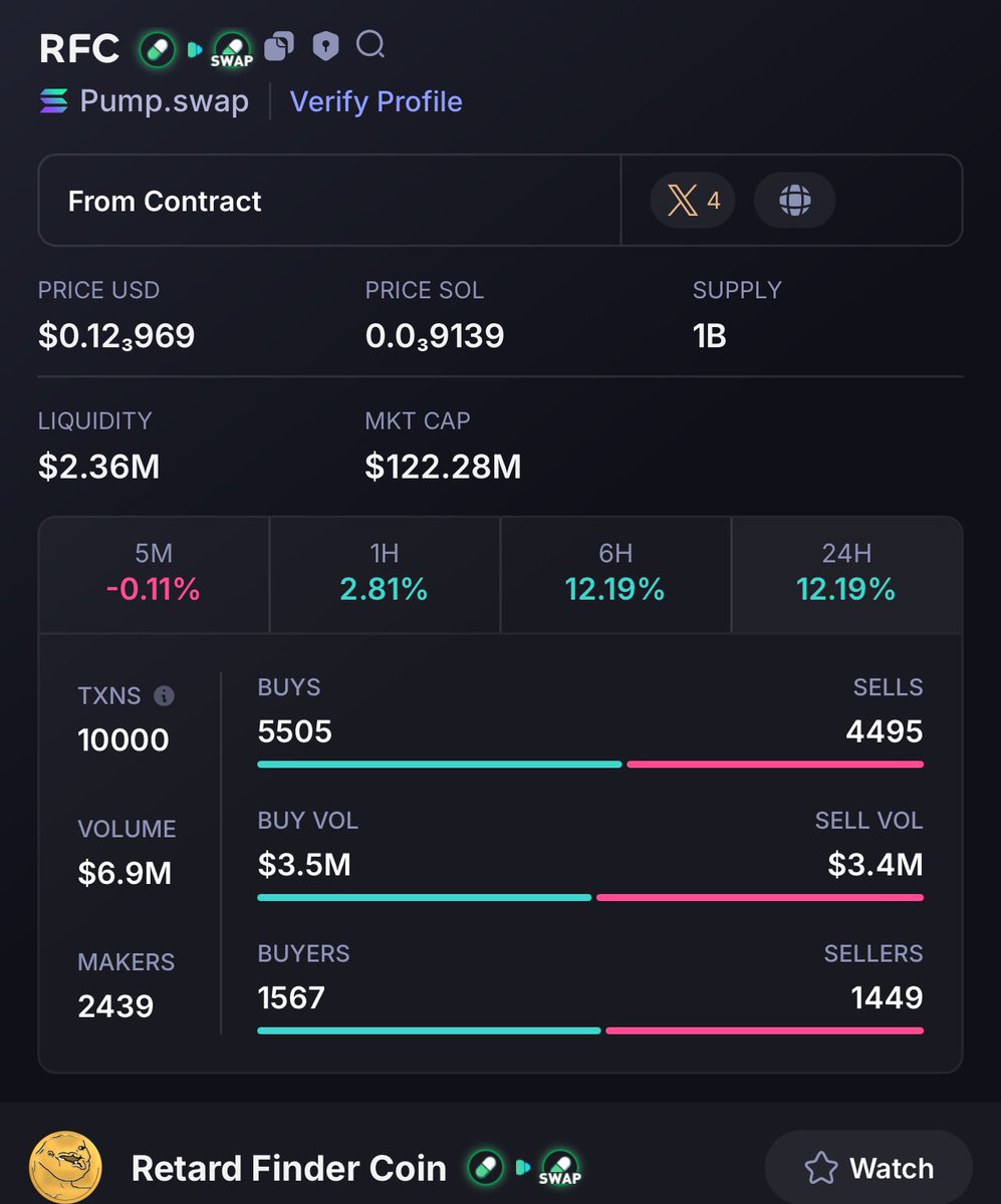Why is no one talking about $RFC <a href="/IfindRetards/">Retard Finder</a> 

$122m mc in this market

Are we officially back??