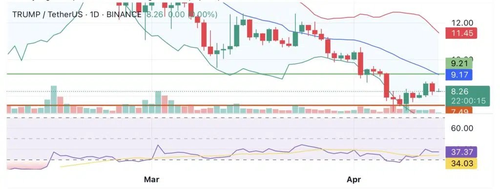 🔥 TRUMP Memecoin Under 🔓 Pressure
$320M token unlock drops April 18 🚨

📉 -88% from ATH ($73.43 → $8.27)
🧊 Wallets holding >$1K? Just 13K
📊 Circulating supply to jump +20%

Brace for volatility - support at $7.50 might not hold 👀
#Crypto
