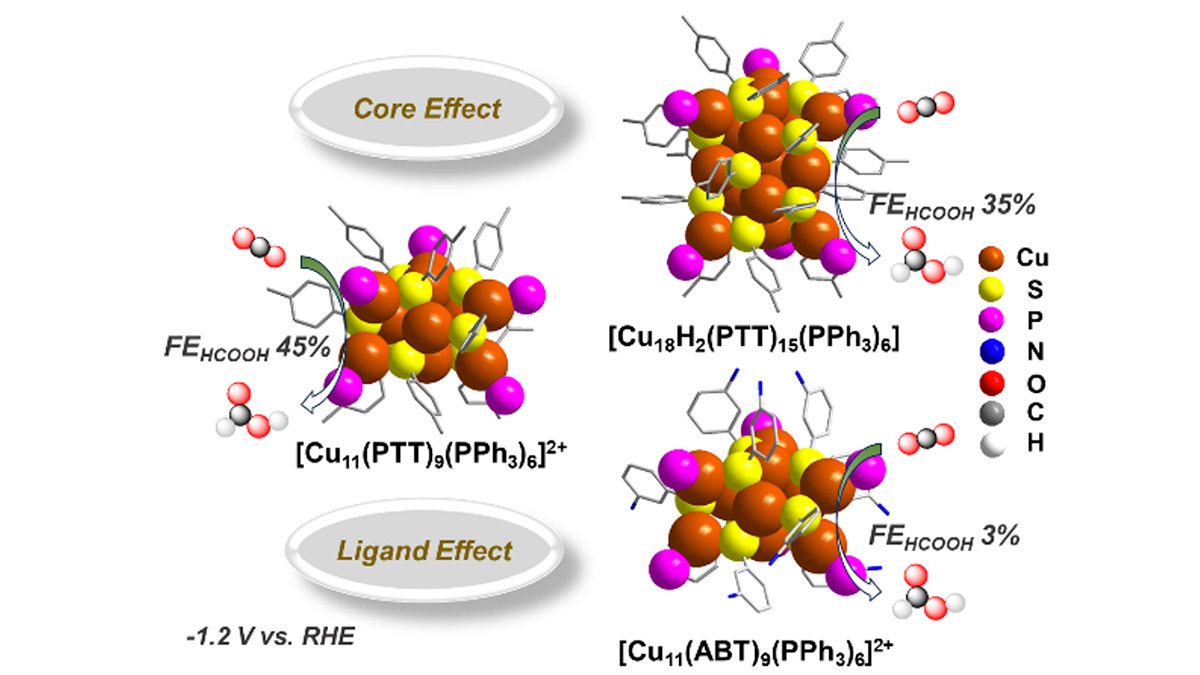 コア構造が変われば、配位子の意味も変わる--銅ナノクラスターで[ギ酸↔水素]の選択性を自在に操る新戦略！ #脱炭素 #CO2還元 #触媒設計  #ナノテク #電気化学 https://t.co/k8ZzRt2n3X