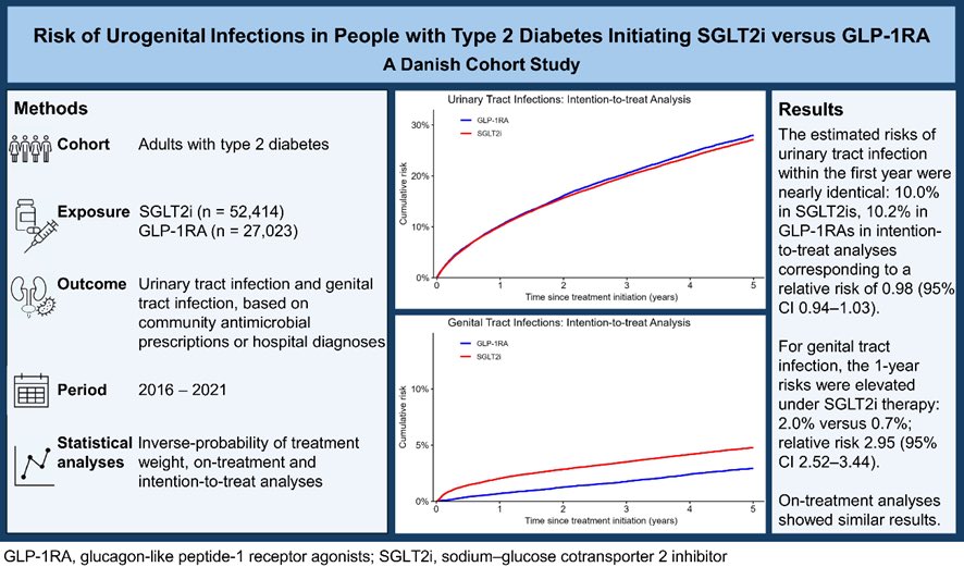 NefroClassMx's tweet photo. SGLT2i 📈 infecciones en DM2?
n=79,437 SGLT2i vs GLP-1RA:
• ITU 1 año: 10.0% vs 10.2%
RR: 0.98 (IC 95%: 0.94–1.03)
• GTI 1 año: 2.0% vs 0.7%
RR: 2.95 (IC 95%: 2.52–3.44) → casi 3x 📈

Conclusión: No ↑ ITU, sí↑ ITG (candidiasis, balanitis), al inicio.

DOI: 10.2337/dc24-2169 https://t.co/fQLSKttBOV