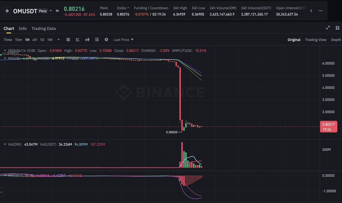 So surreal !!🤷
This is the world of crypto! 🪐
This is #OM 📉