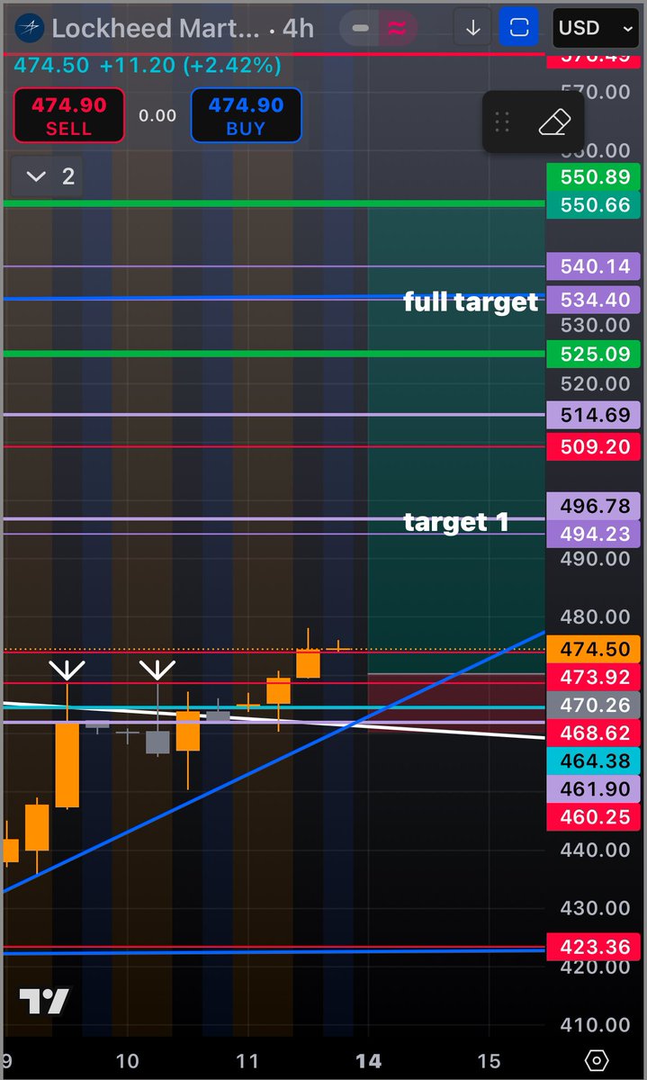 kevicadavi's tweet photo. Lastly, I want to see a retest of 474 from that double top level. Hold the 9EMA 1HR. 

Enter and go to the promise land. https://t.co/X2zp2jH8oU