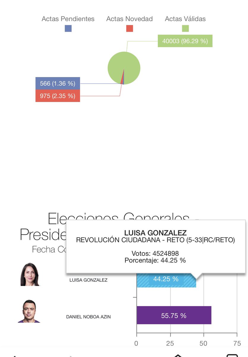 MashiRafael's tweet image. Pueblo ecuatoriano:
Ustedes saben que, a diferencia de nuestros adversarios, siempre hemos aceptado la victoria del oponente cuando ha sido limpia.
Esta vez NO lo es. 
Estadísticamente es IMPOSIBLE el resultado. Luisa sacaría prácticamente los mismos votos que en la primera…