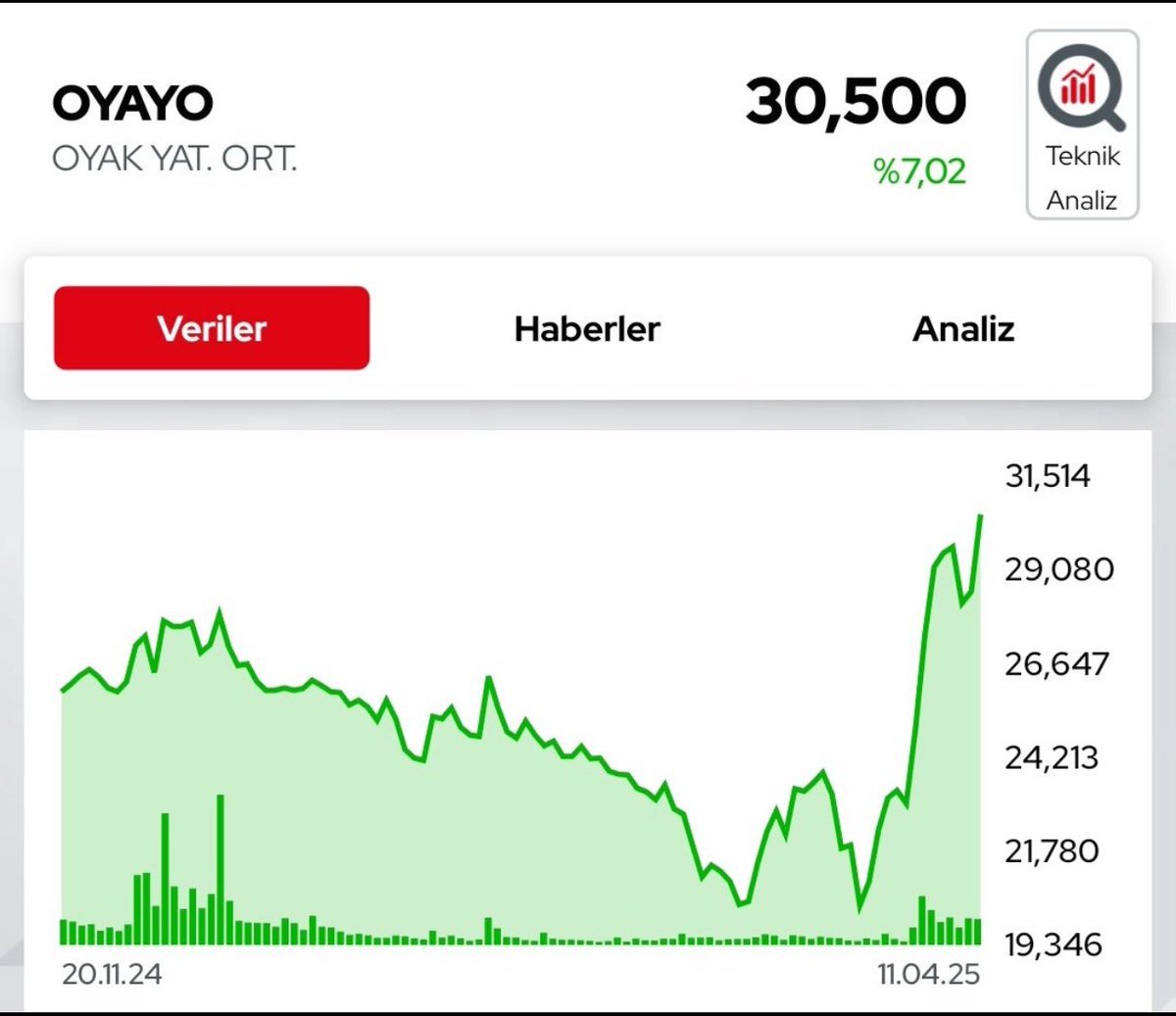 BORSA2746296's tweet photo. #oyayo tavan??? https://t.co/MiQ5QqxWsk