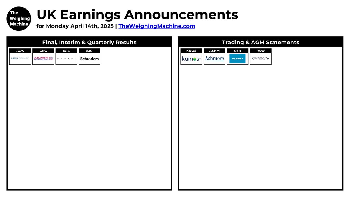 #UKEarningsAnnouncements

#AQX #CNC #KNOS #ASHM #SAL #CER #SJG #RKW

theweighingmachine.com/uk-morning-mar…