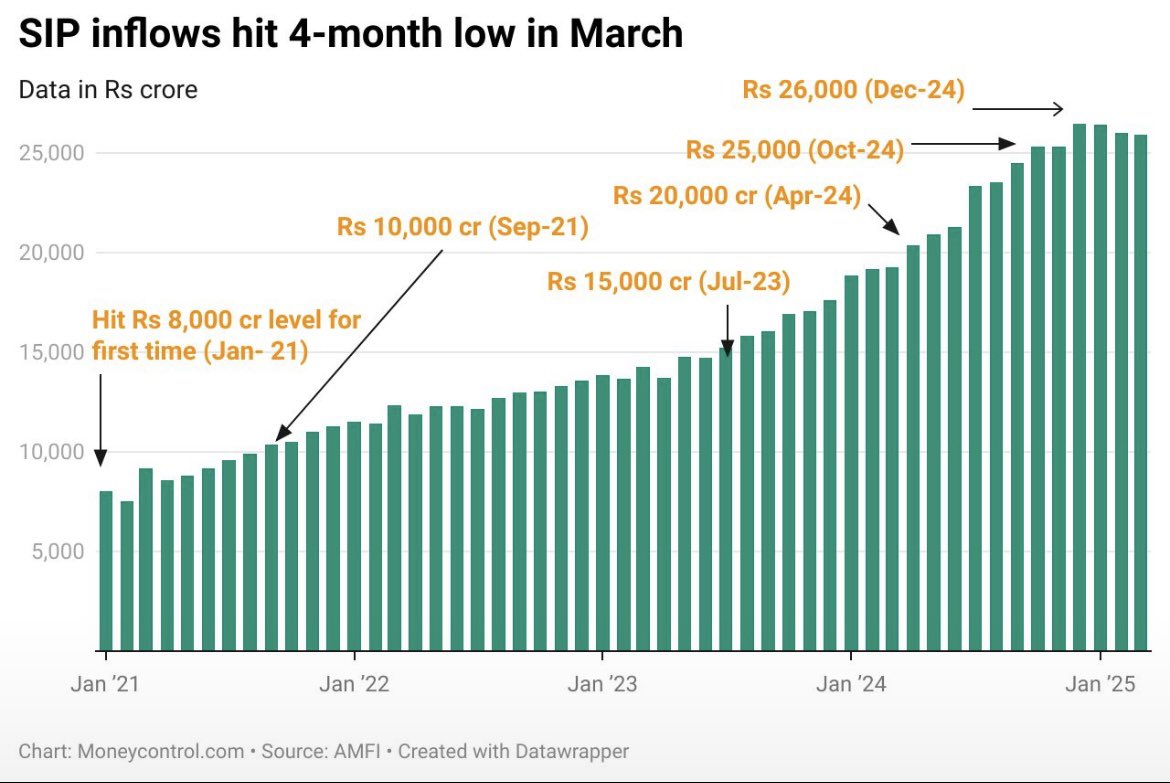 SIP Inflows Hit 4 Month Low In March. 

Fear at its peak.