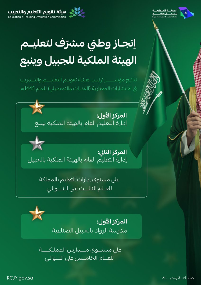 وسط سباق تعليمي وطني مشرّف، تعتلي الجبيل وينبع الصناعيتان القمة، وتثبتان أن التميز تتويج للتخطيط والجهد.

للعام الثالث على التوالي! إدارتا التعليم في الجبيل وينبع الصناعيتين تتصدران المشهد، محققتين المركزين الأول والثاني على مستوى إدارات التعليم في المملكة في اختبارات القدرات