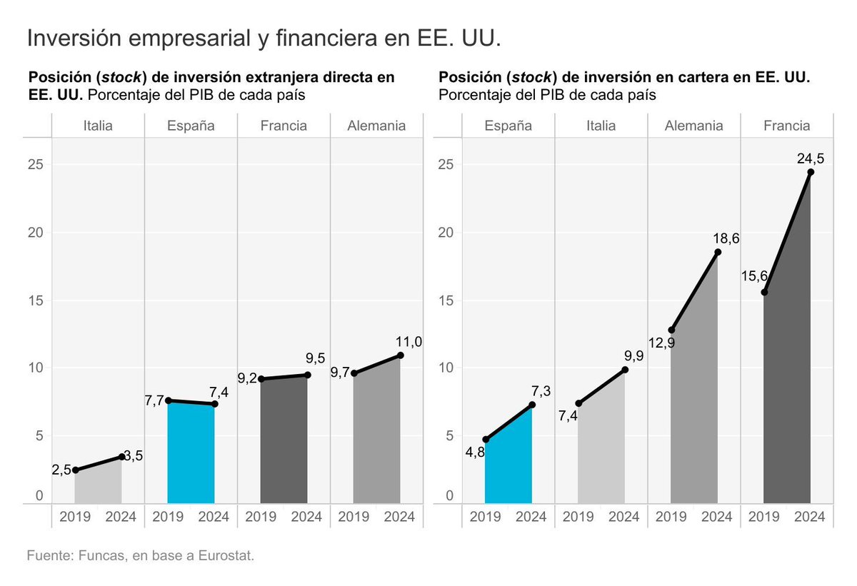 La sombra de la recesión en EE. UU. erosiona las expectativas de los inversores españoles y europeos por los fuertes vínculos financieros entre ambos lados del Atlantico. Es el momento de reducir la dependencia financiera frente al dólar. <a href="/RaymondTorres_/">Raymond Torres</a> en el blog