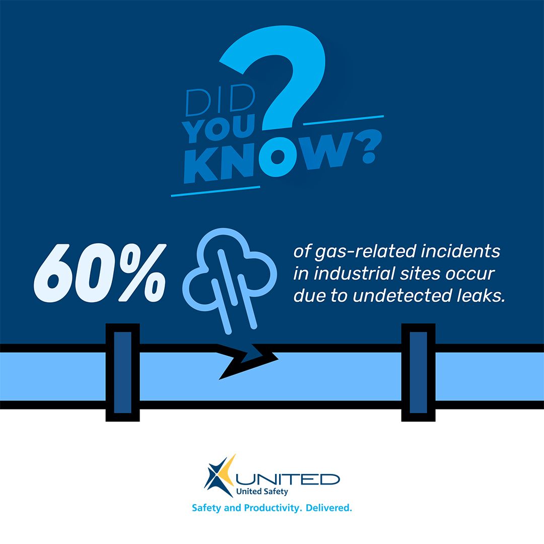 uslnet's tweet image. Did you know? 60% of industrial gas incidents are due to undetected leaks. Traditional methods often miss these, creating hazards. Real-time solutions ensure safety with continuous monitoring, instant alerts, and quick responses. #GasDetection #WorkplaceSafety #RealTimeMonitoring