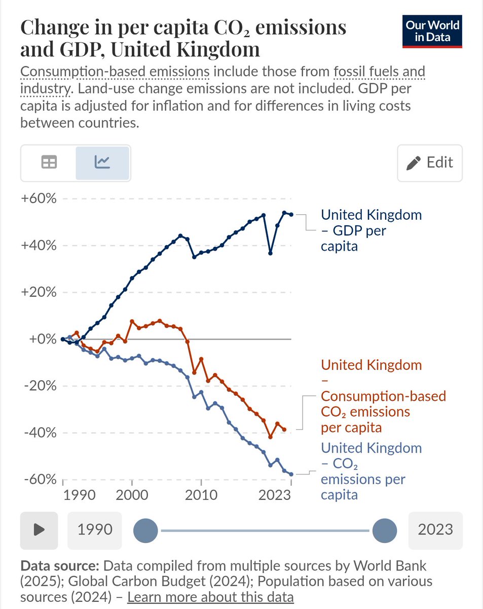 Encouraging.
#greengrowth