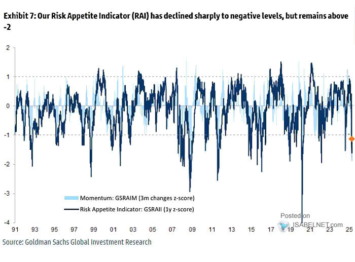 ISABELNET_SA's tweet photo. 📌 Risk Appetite

The GS risk appetite indicator has fallen sharply into negative territory, signaling a cautious stance among investors. That said, it has stayed above extreme levels and has shown signs of recovery
👉 https://t.co/blMxcoFA78

ht @GoldmanSachs $spx #spx #equities https://t.co/5CrUc02TeA