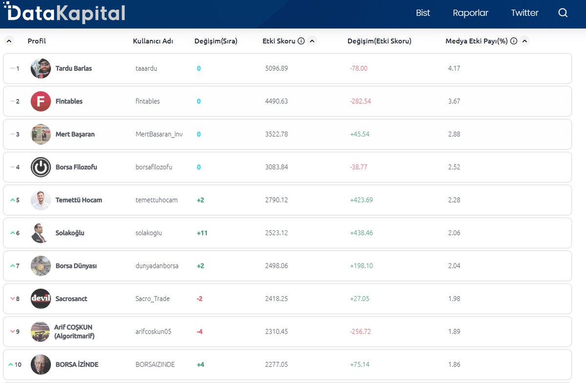 14 Nisan 2025 tarihi için Borsa istanbul başlığında medya etkisi en yüksek Twitter hesaplarını ve en etkili içerikleri aşağıdaki linkten görebilirsiniz:       

datakapital.com/bist/twitter
