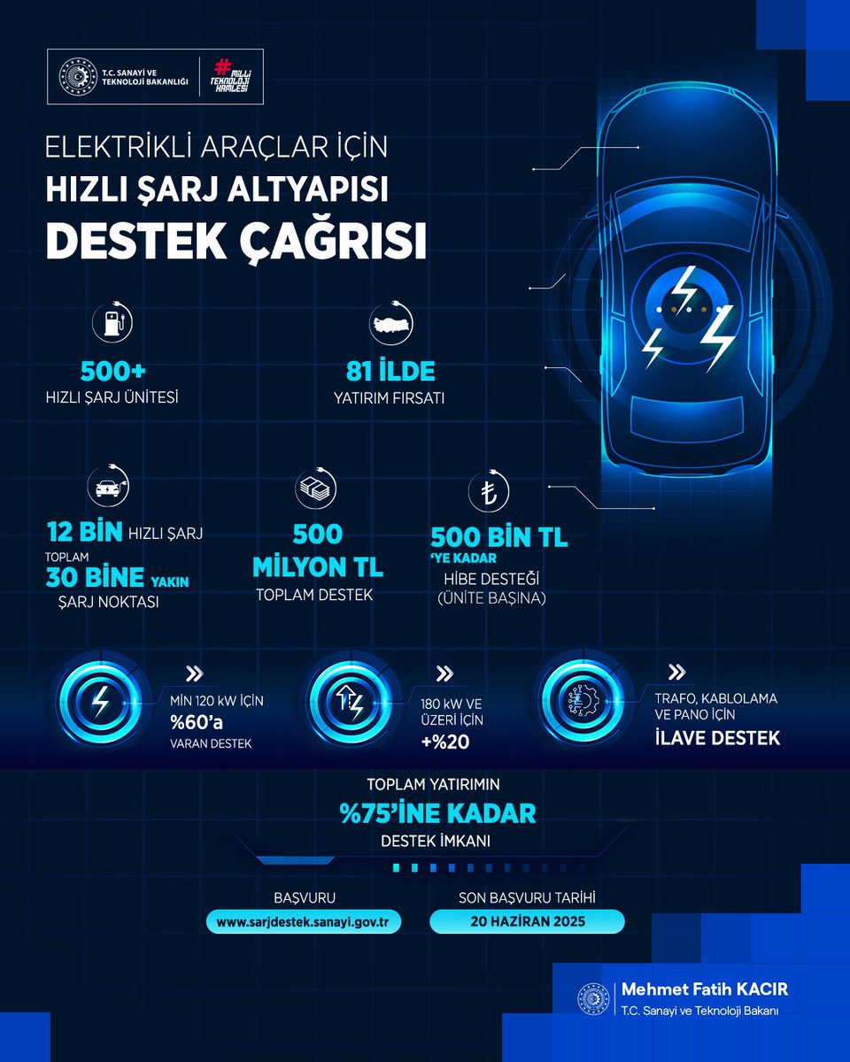 🚘 Elektrikli Araçlar için Hızlı Şarj Altyapısı Destek Programı ile Türkiye’nin her şehrinde hızlı şarj istasyonları kurulmasını destekliyoruz.

✔️ Birinci çağrı döneminde 81 şehrimizin tümünde hızlı şarj istasyonları kuruldu. 

✔️ Ülke geneline yayılan yaklaşık 12 bin hızlı