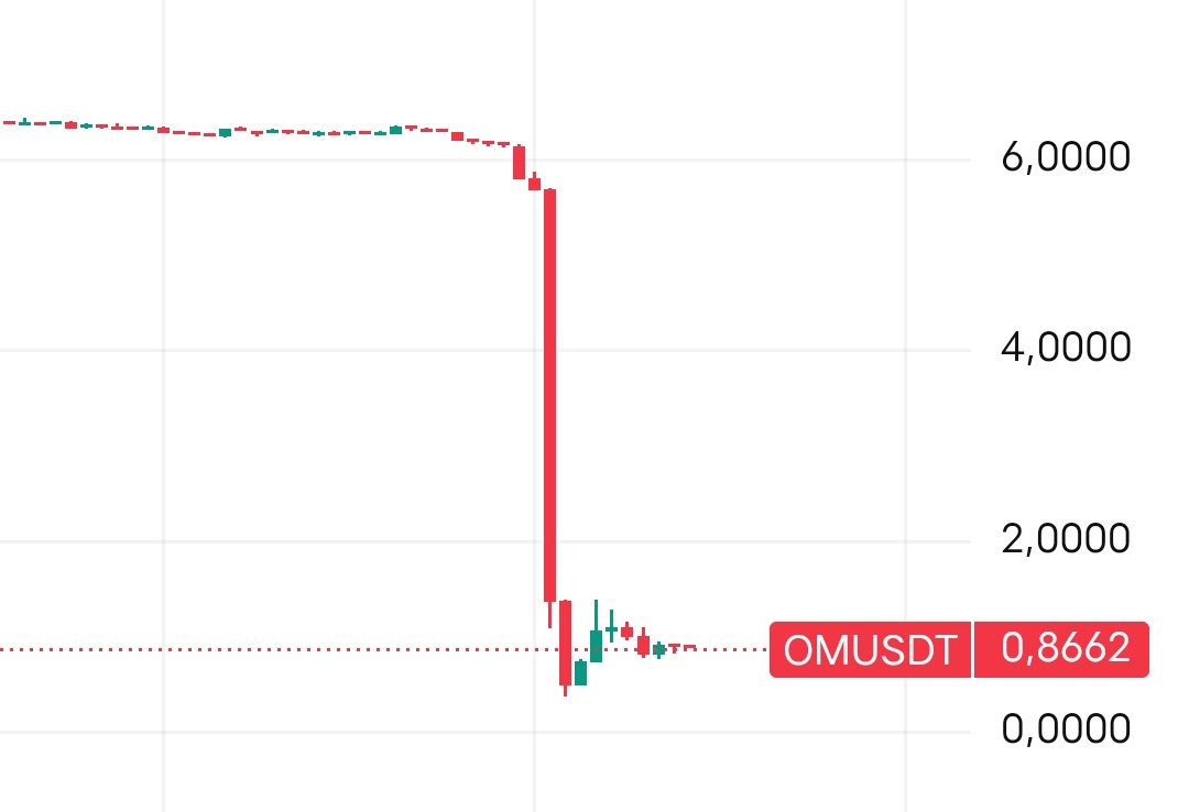 Tetap dengan filosofi otong, yg naik pasti akan turun

<a href="/MANTRA_Chain/">MANTRA | Tokenizing RWAs</a>   $OM