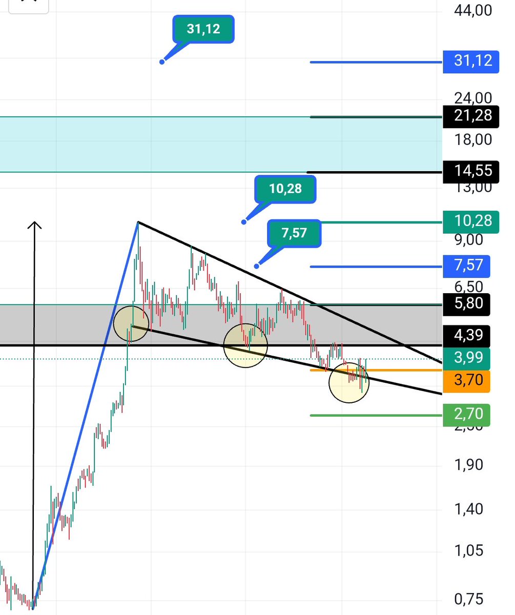 #sasa

⚠️⚠️

⁉️⁉️⁉️⁉️⁉️

- Lütfen yazdıklarımı dikkatli bir şekilde inceleyerek okuyun 🙏🙏

- Arkadaşlar defalarca teknik olarak grafik paylaşımını yaptım yapmayada devam edeceğim

🤔🤔

- Orta uzun vade hedef noktalarım belli bunu değiştirmeyeceğim ama sizlerin yükselişler ve