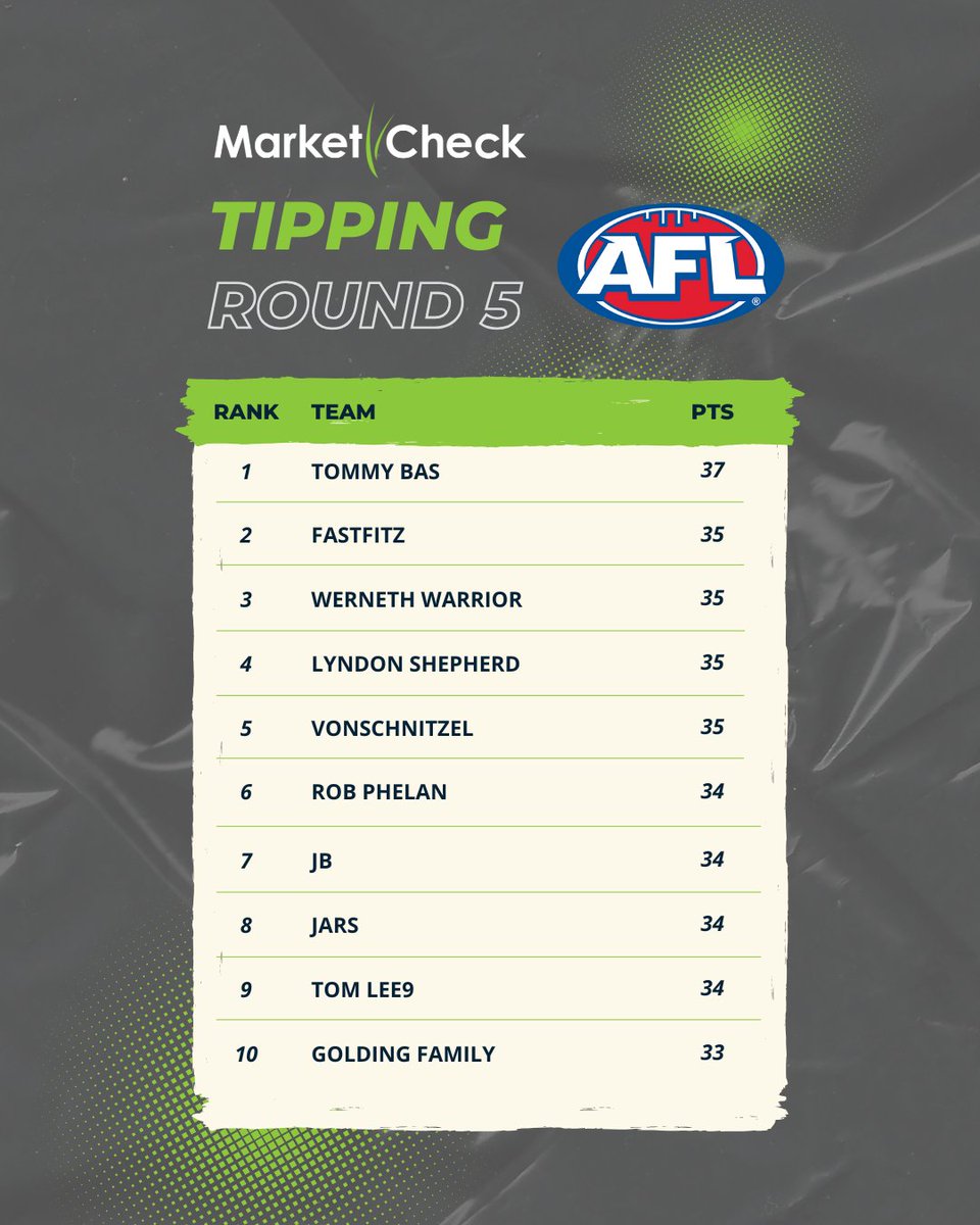We're into the 2nd month of the footy &amp; we're seeing movement on the leaderboard!
Sadly, our own Tom Basnett leads the AFL (ineligible for the prize🙏).
In the NRL, Peter from Parkes has shot out of the blocks, eyes firmly on that 1st prize of a $2k donation to a local club!