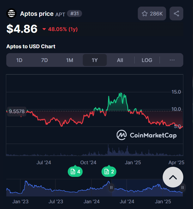 MrBreadSmith's tweet photo. $OM did rug, but its 1Y performance is far better than Aptos $APT (-47%) 

"This is not looking good"