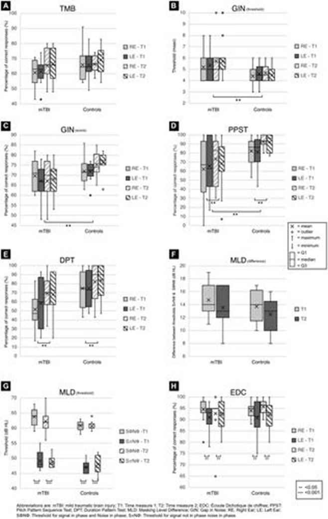 Central #auditoryprocessing and #cognitive abilities after mild traumatic #braininjury in school-aged children

#NewArticle #IJA by Duquette-Laplante, Jutras, Gravel, Beauchamp, Ratelle, Gagnon &amp; Koravand
#AuDpeeps #Audiology
tandfonline.com/doi/full/10.10…