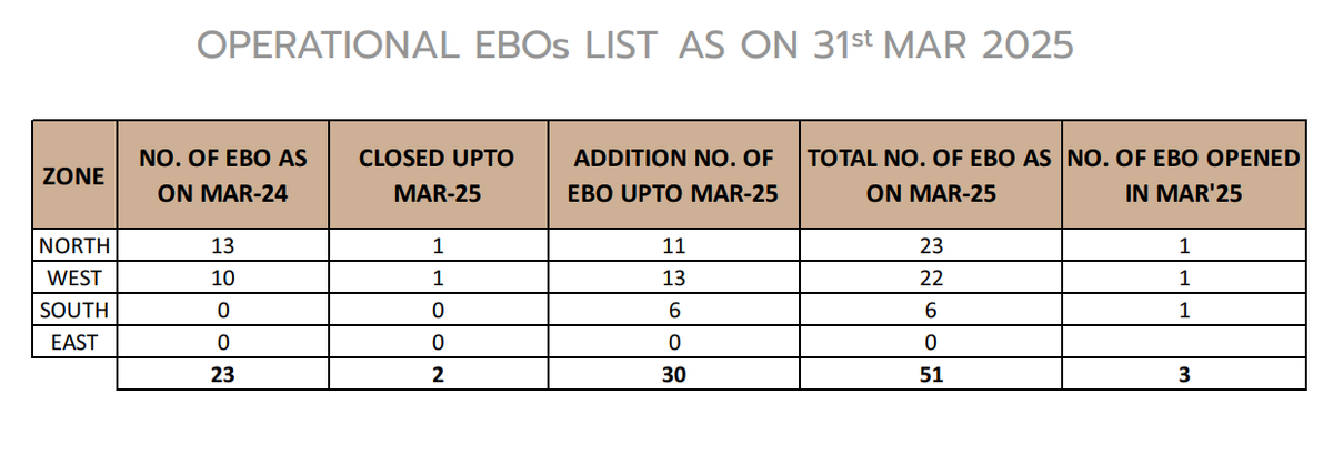 sachprat07's tweet photo. #SME #SDRETAIL #SDREAMS
Sweet Dreams (SD Retail) Monthly Update:
👉3 new EBOs opened in March
👉Total net EBO count (51 as of Mar'25) has more than doubled (23 as of Mar'24)
👉Matthew Cyriac (Data Patterns, Gokaldas Export, Florintree) appears in shareholding via change of hands https://t.co/ERVJiAWOZi