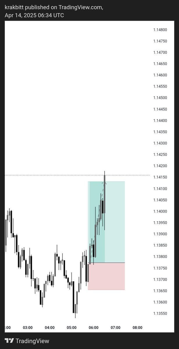 krakbit's tweet photo. 🟦EUR/USD🟦 3rr

Bless 💙 https://t.co/TfTIY6xjj4