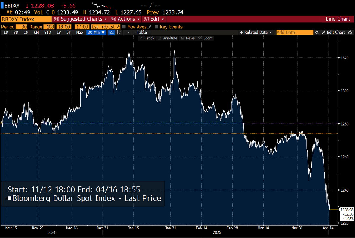 TheStalwart's tweet photo. The dollar continues to go straight down https://t.co/xep112fb2b