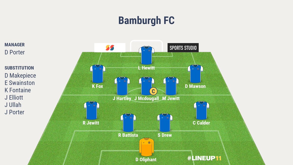 Hackle 3 - 2 Bamburgh 

classic case of don't take ya chances get punished hit bar post and both there keepers made bout 5 saves each  should of been double figures for us 2 games left then we move to sunderland League UTB

⭐️ Leon Hewitt

⚽️ Leon Hewitt 
⚽️ Keane Fox