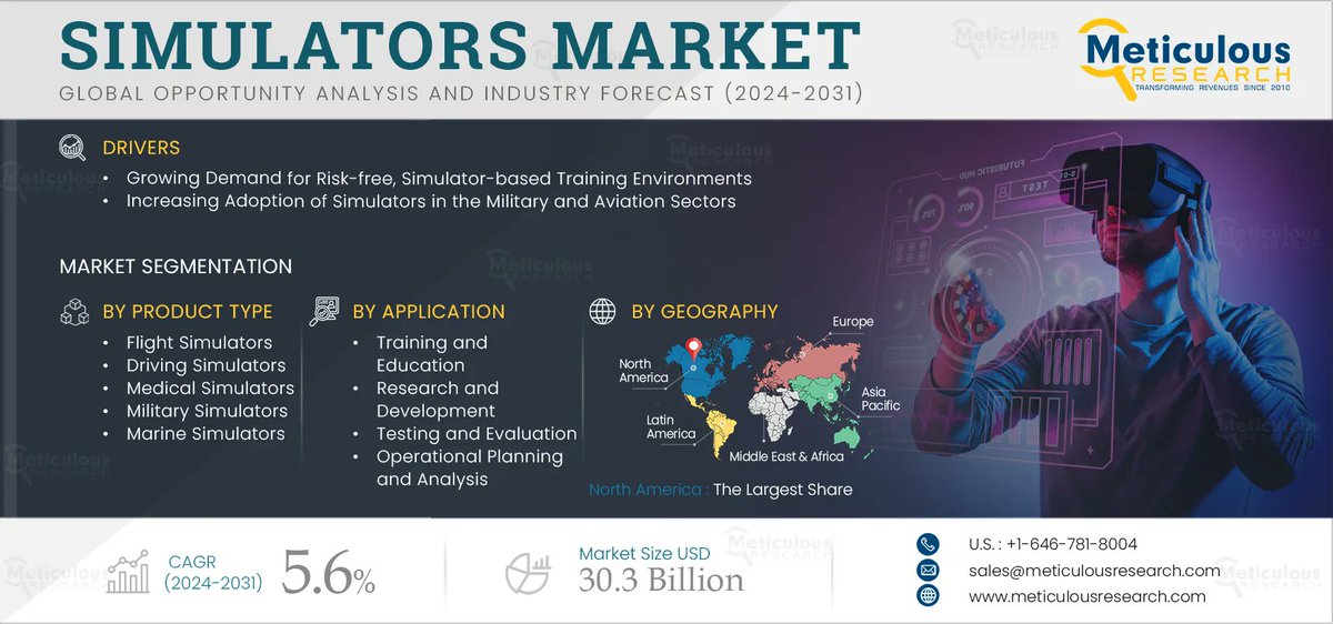 kishore4895's tweet image. #SimulatorsMarket to be Worth $30.3 Billion by 2032.
Product Type (#FlightSimulators, #DrivingSimulators, #MilitarySimulators), Technology, Application ( Research and Development), End-use Industry (#Aerospace &amp;amp; #Defense , #Automotive)
Read More: meticulousresearch.com/product/simula…