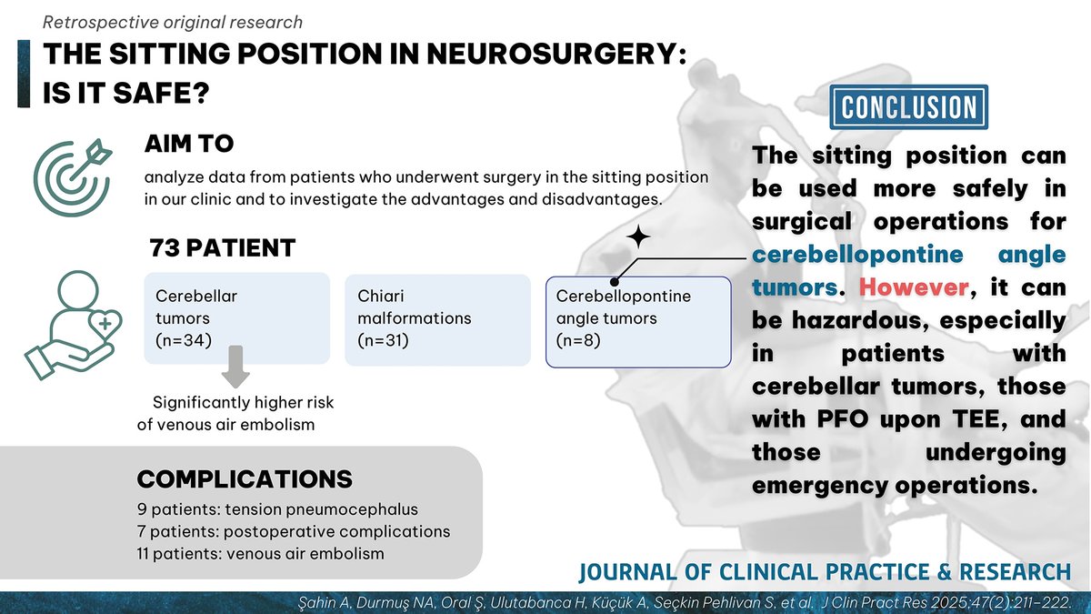 JClinPractRes's tweet photo. The Sitting Position in Neurosurgery: Is it Safe?
https://t.co/IfwMd0guU1
#FOAMed #FOAM #MedTwitter #MedEducation #medicaljournal #JClinPractRes https://t.co/ArpGxdbVRT