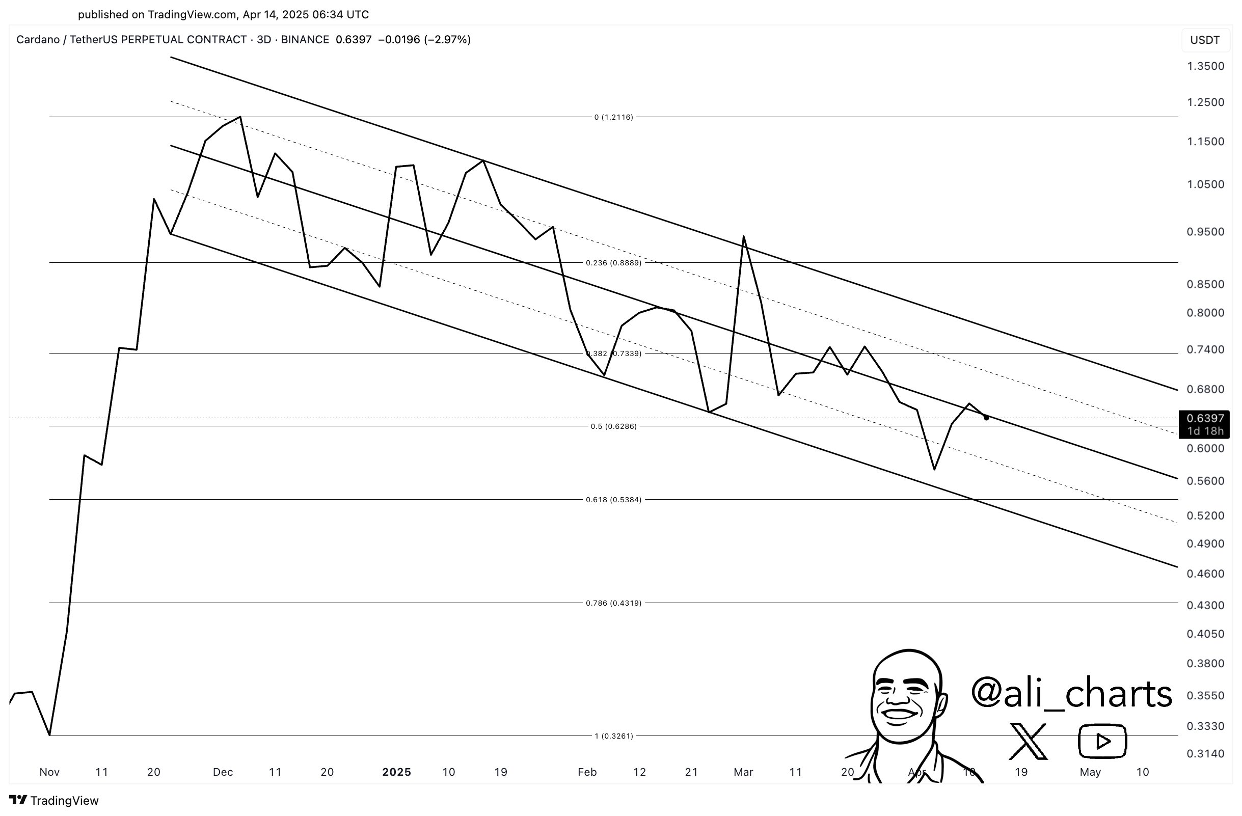 Cardano Descending Channel