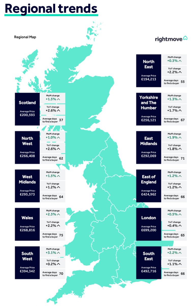 Sellers get carried away and spring into action en masse, raising asking prices by a record 1.4% in April. The portals now in bloom, buyers have a larger selection of stock to pick from, which will dampen the spirits, and profits, of any overly optimistic seller. Those being the