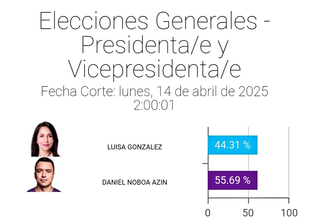 EcVota's tweet photo. ✅   RESULTADOS OFICIALES
⏲️   02h00
🏛️   EL CNE
✍️   97% NACIONAL

---[EL CNE, Alondra, Paola Cabezas, Alvarito, Jombriel]--- https://t.co/sefaUHvMid