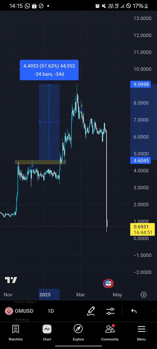 nerocryptoen's tweet photo. @keluhkesacrypto Tapi kan bener naik dulu , baru rugfull https://t.co/GnyeIwM7AV