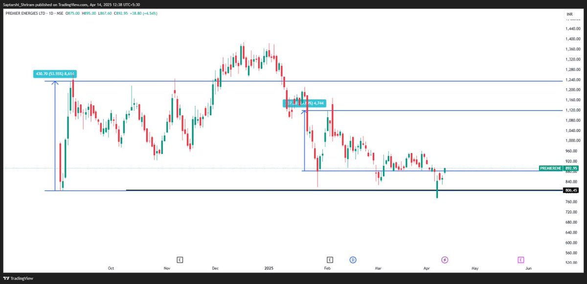 Shri_Spiritual's tweet photo. 2 trades (V20) Active Trades in PREMIER ENERGIES
1ST TRADE 38% POTENTIAL GAIN
2ND TRADE 25% POTENTIAL GAIN
WHATS YOUR VIEW @Donikajraval
#simpleandpowerful https://t.co/1Xq8XqGDjv