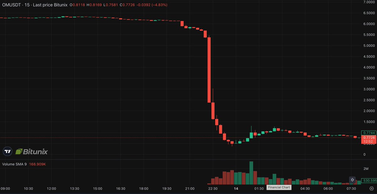 bitunix's tweet image. Bitunix 分析師報告📉

$OM 在數小時內暴跌 90%——從 5.75 美元跌至 0.37 美元，市值蒸發超過 55 億美元‼️
6,150 萬 $OM 透過 19 個新錢包提取（佔供應量的 3.4%）🐋

⚠️分析師建議謹慎❗️潛在「幣圈傳銷」的跡象－代幣經濟學有缺陷、缺乏透明度、高清算風險，保持聰明，不要追逐下跌🧐

#BitunixAnalyst…