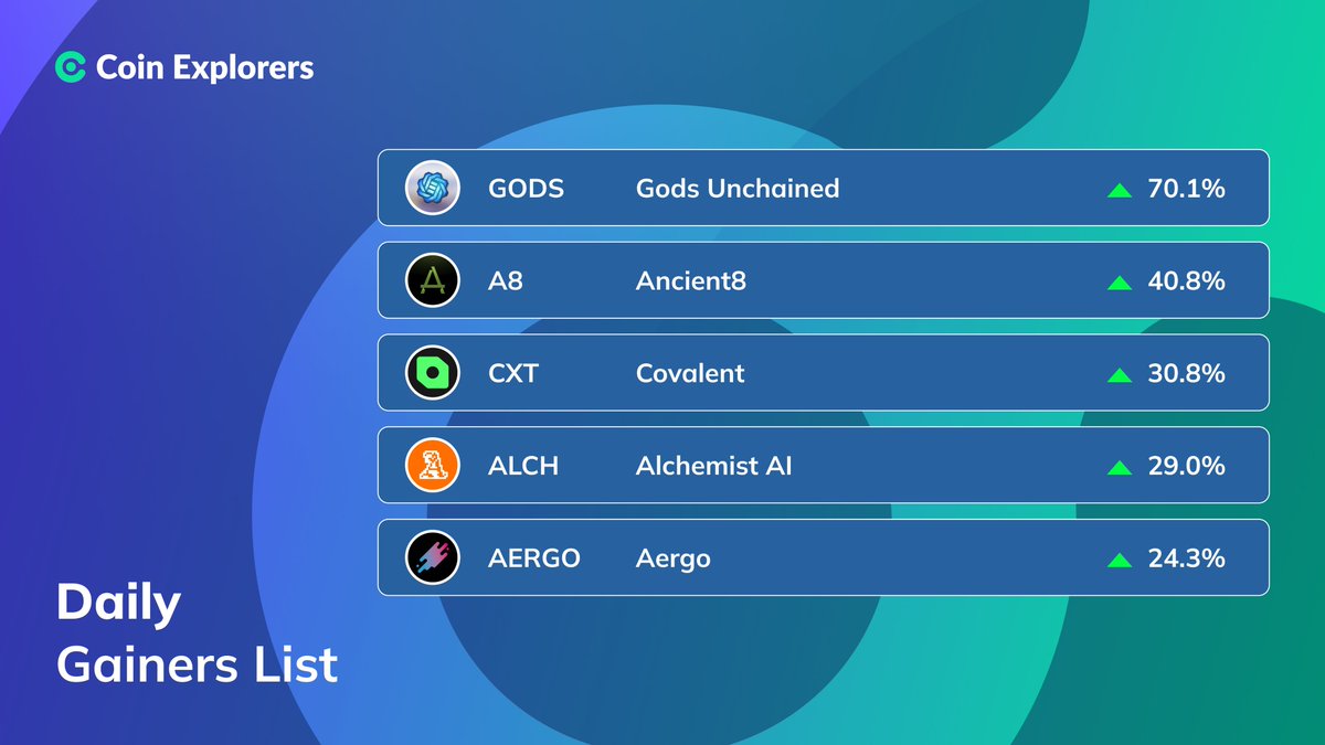 Coin_Explorers's tweet photo. DAILY GAINERS: April 14 📈
#GodsUnchained $GODS - 70.1%
#Ancient8 #A8 - 40.8%
#Covalent $CXT - 30.8%
#AlchemistAI $ALCH - 29.0%
#Aergo $AERGO - 24.3%