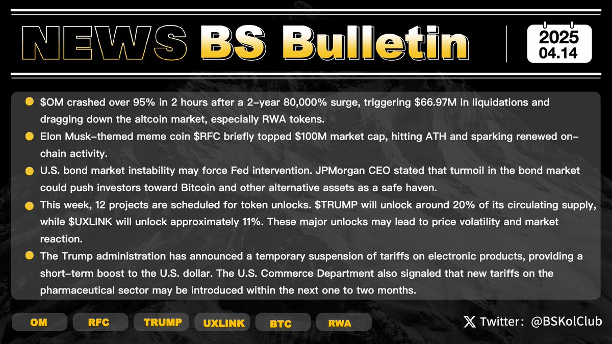 BSKolClub's tweet photo. BS Bulletin #Issue53 📰
The dramatic collapse of $OM — which had surged over 80,000% in two years — shook the market with a 95% drop in just 2 hours. Elon Musk-themed meme coin $RFC briefly surpassed a $100M market cap, hitting a new all-time high. JPMorgan’s CEO noted that U.S. bond market turbulence could drive investors toward Bitcoin and other alternative assets. This week, major unlocks for $TRUMP and $UXLINK are expected — keep an eye on potential price volatility. Meanwhile, the Trump administration announced a temporary halt on tariffs for electronics, giving short-term support to the U.S. dollar.
#OM #RFC #TRUMP #UXLINK #BTC #Crypto