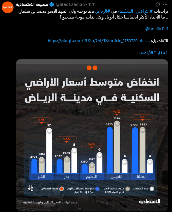 AbAmri's tweet photo. #عيدية_ولي_العهد
نتائج أولى مبشرة في أقل من أسبوعين من إعلان توجيهات سمو سيدي ولي العهد حفظه الله الهادفة لتحقيق التوازن العقاري في مدينة الرياض

القادم أجمل بحول الله وقوته ثم بالمتابعة السامية للتطورات والتنفيذ على أرض الواقع

الابتهاج لا يقف عند سكان الرياض، كل المدن مبتهجة🇸🇦