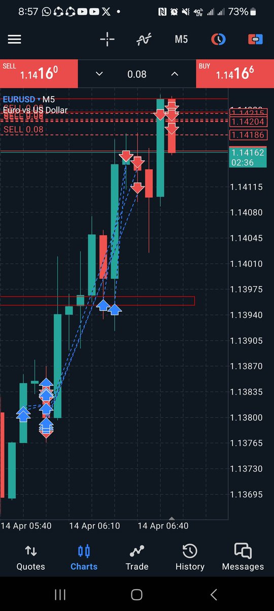Ict_bluetrader's tweet photo. So am taking EU shorts after taking the long. Let's see how it goes!!! https://t.co/z4S8F79KLw