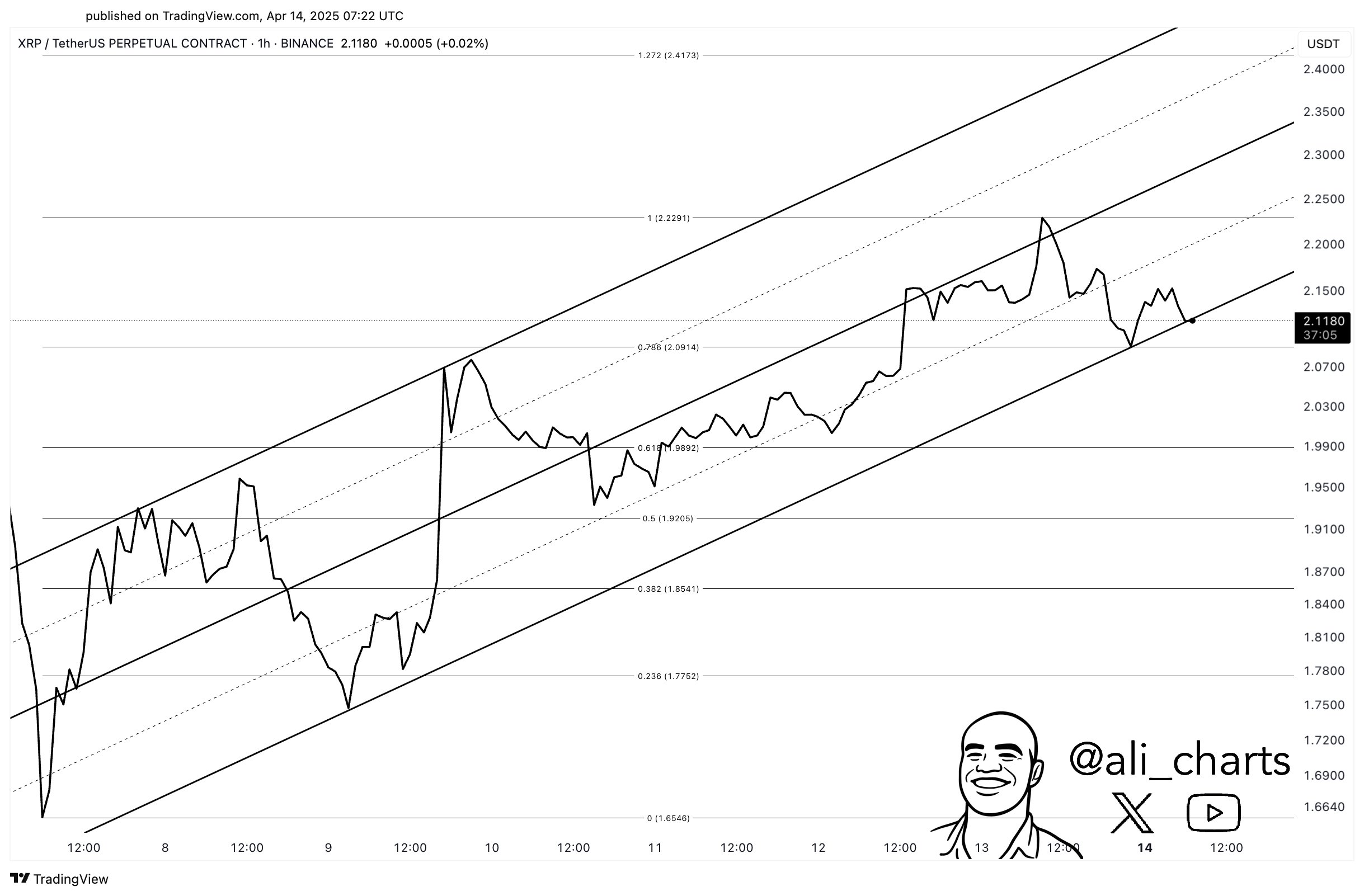 XRP rising channel