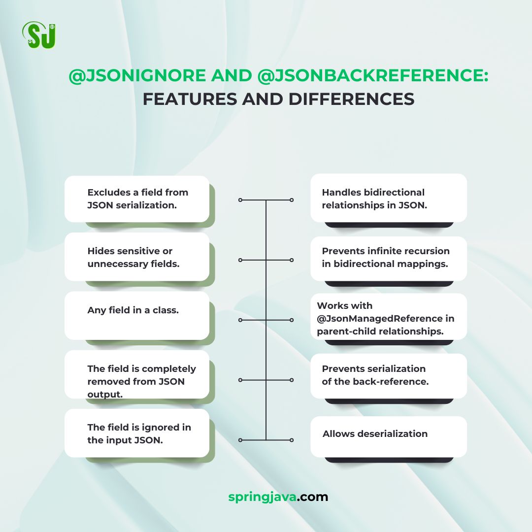 springjava2's tweet image. Know about- @JsonIgnore and @JsonBackReference Features and Differences
Click here- springjava.com/spring-boot/di…