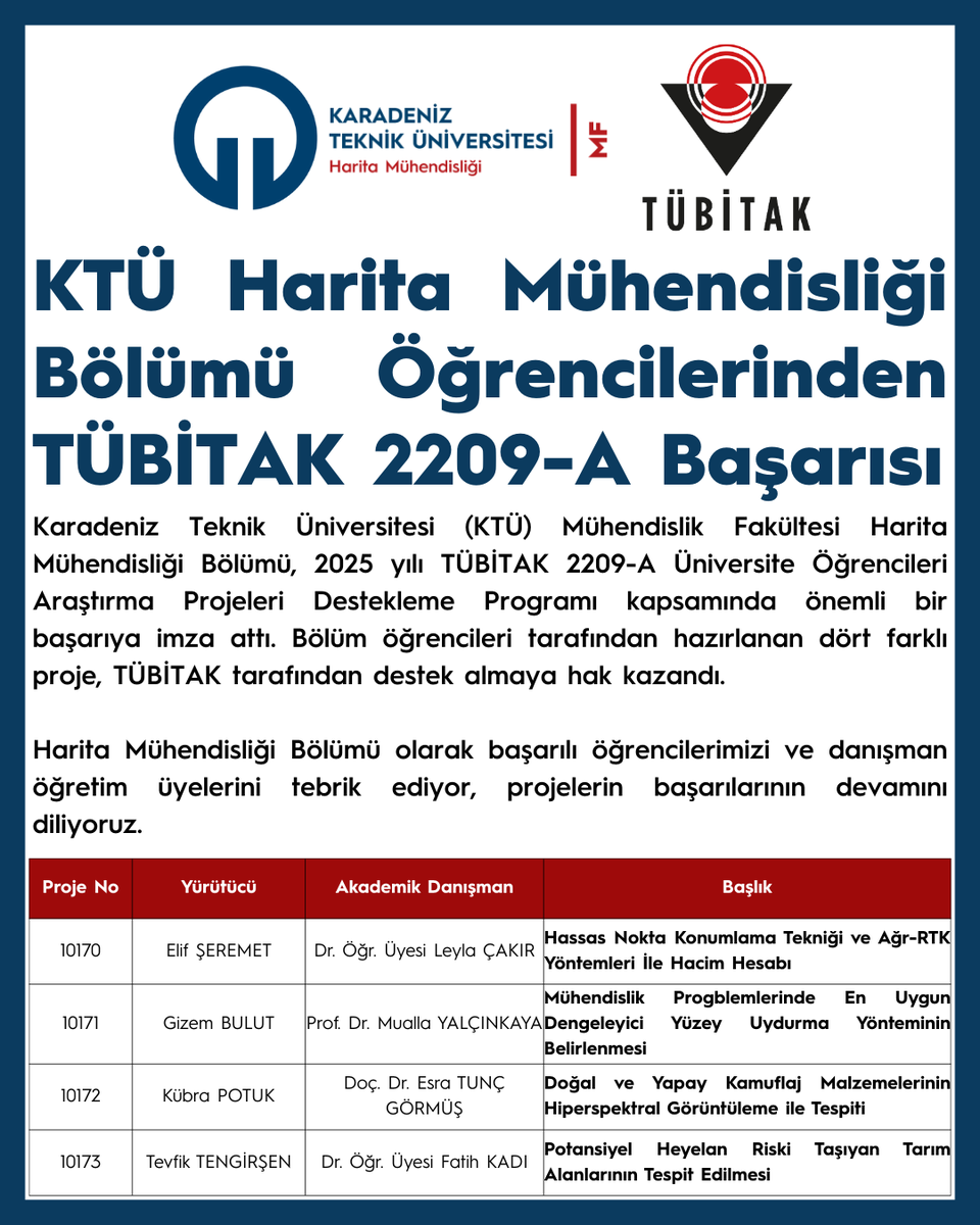 KTÜ Mühendislik Fakültesi Harita Mühendisliği Bölümü, 2025 yılı TÜBİTAK 2209-A kapsamında önemli bir başarıya imza attı. Bölüm öğrencileri tarafından hazırlanan dört farklı proje, TÜBİTAK tarafından destek almaya hak kazandı.
