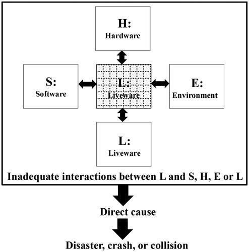 Proposal of cognitive bias (CB)-incorporated SHEL model to prevent disasters or crashes based on analyses of organisational failures in risk and crisis management in the Fukushima Daiichi disaster tandfonline.com/doi/full/10.10…