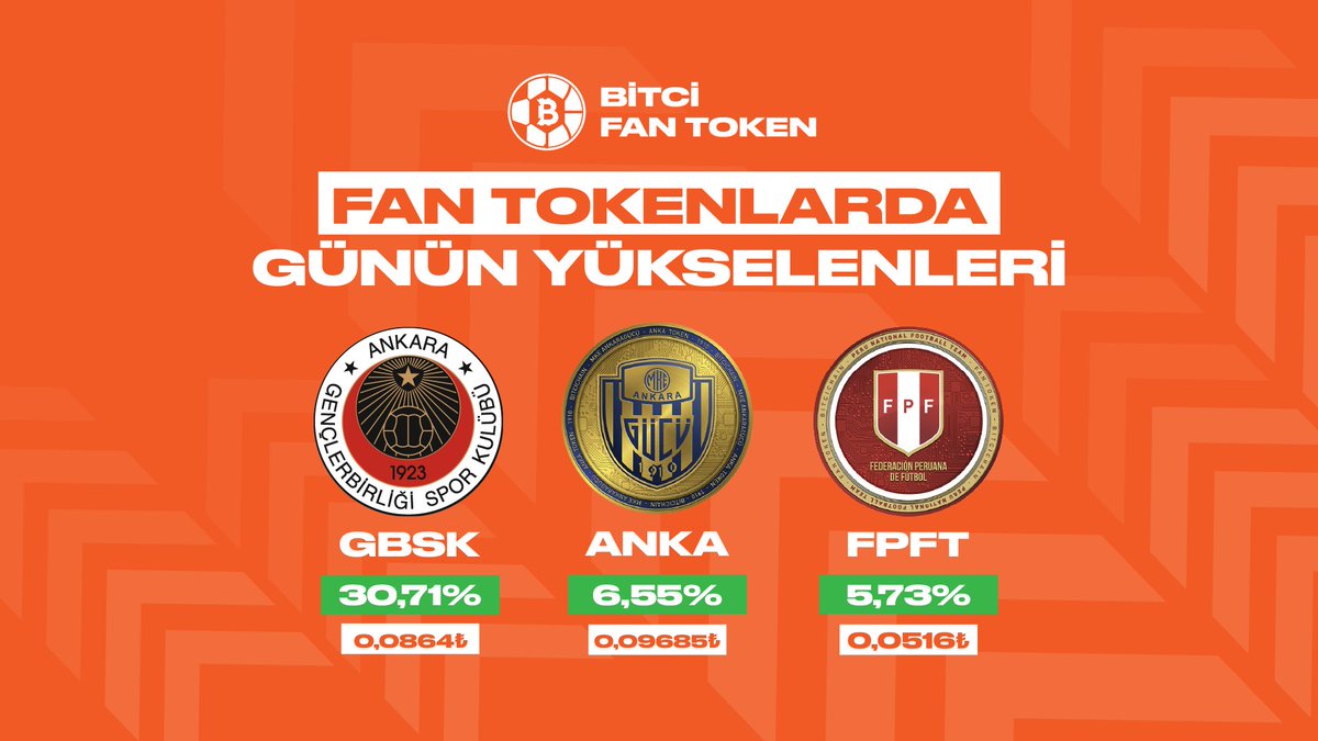 Bitci_FanToken's tweet image. Fan Tokenlarda günün yükselenleri! 📊

$GBSK $ANKA $FPFT